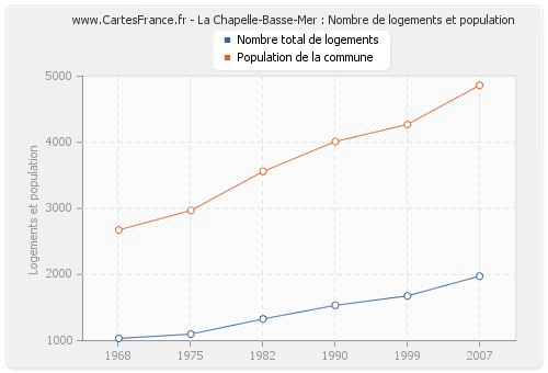 La Chapelle-Basse-Mer : Nombre de logements et population
